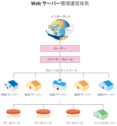 WEBサーバー管理運営体系