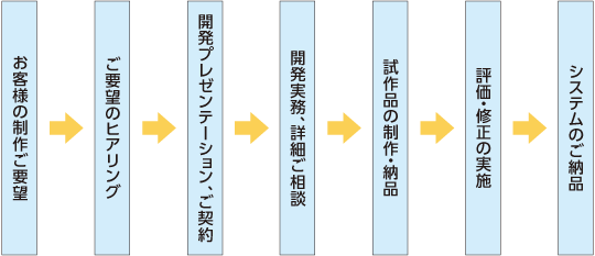 オーダーメイドソフトウェア開発の流れ